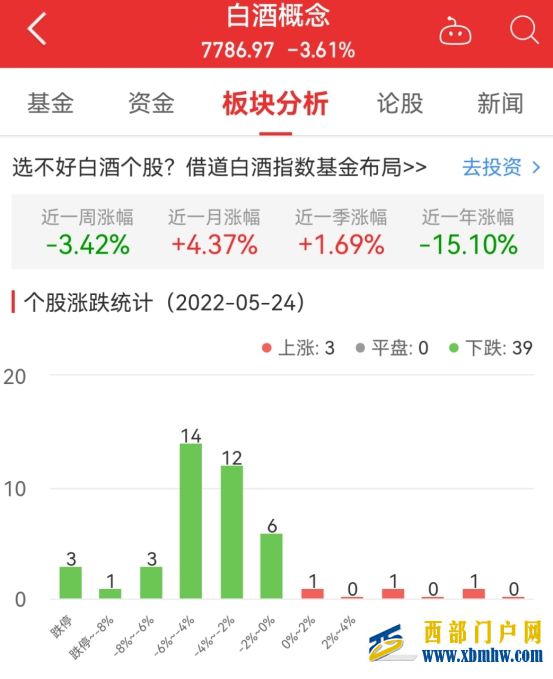 白酒概念板块跌3.61%青海春天涨8.92%居首(图1) 白酒概念板块跌3.61%青海春天涨8.92%居首(图1)