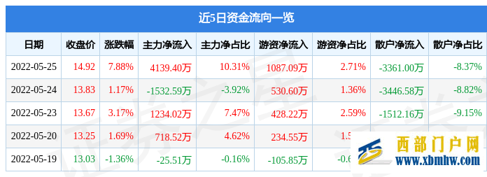 文山电力5月25日主力资金净买入4139.40万元(图1) 文山电力5月25日主力资金净买入4139.40万元(图1)